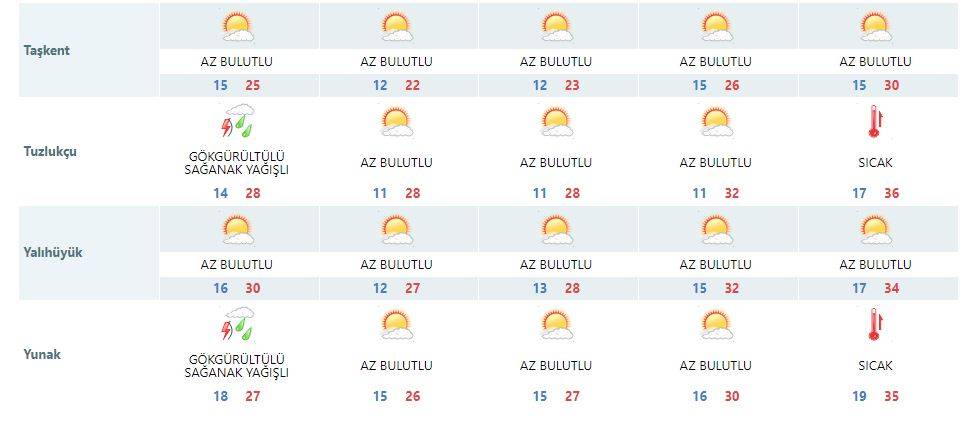 Konya’da hafta sonu planı yapanlara Meteorolojiden son dakika uyarısı 19